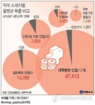 대형병원앞 약국 월수입 4억7천..동네약국 적자