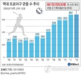 <그래픽> 역대 프로야구 관중 수 추이(종합)