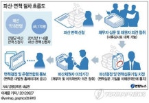 파산ㆍ면책에도 금융사들 `빚 독촉' 빈발