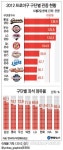 프로야구 사상 첫 700만 관중 돌파(종합2보)
