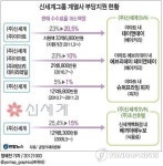 공정위, 신세계 계열빵집 특혜에 과징금 부과
