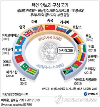 <그래픽> 유엔 안보리 구성 국가