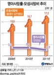 <그래픽> 영아사망률ㆍ모성사망비 추이
