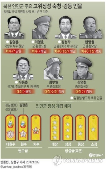 <그래픽> 김정일 1주기 - 북한 인민군 주요 고위장성 숙청·강등 인물