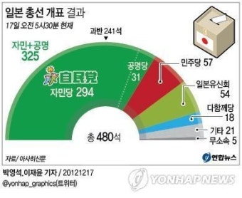 <그래픽> 일본 총선 개표 결과
