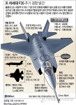 <그래픽> 美 차세대 F35 추가 결함 발견