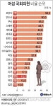 韓 여성 국회의원 비율 세계 105위