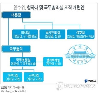 인수위, 靑 비서실ㆍ국가안보실ㆍ경호실 3실 체제로