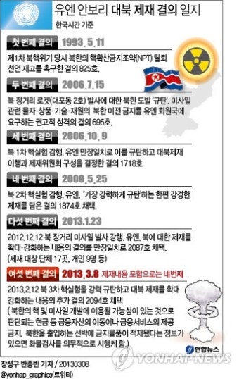 유엔, 대북제재 결의로는 4번째