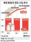 중국 대북 지원 원유 50만t, 무역통계 안 잡혀