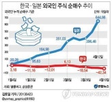 <그래픽> 한국ㆍ일본 외국인 주식 순매수 추이
