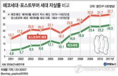  에코세대·포스트부머 세대 자살률 비교