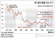<100엔 돌파> 일본발 글로벌 '환율전쟁' 격화되나