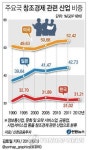 <그래픽> 주요국 창조경제 관련 산업 비중