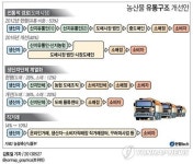 농산물 유통개선에 농가소득 5%↑·소비자價 10%↓
