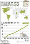 <그래픽> 주요 GM 농산물 재배 국가 현황