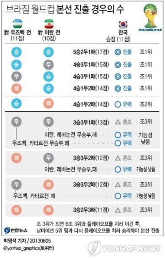 <월드컵축구> 한국, 8회 연속 본선 진출 경우의 수는