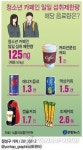 맛있다고 한캔, 졸린다고 한잔…카페인에 빠진 청소년