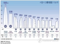 <그래픽< 서울시 고층 빌딩 10순위