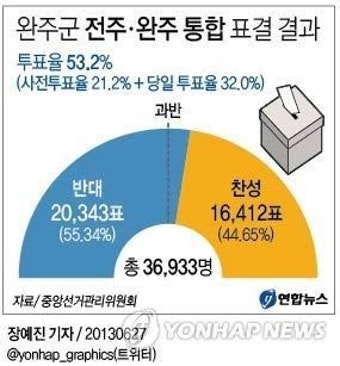 '전주·완주 통합' 세번째도 무산(종합)