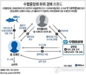 수협공판장이 허위경매로 중·도매인 수수료 갈취