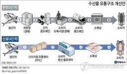 수산물 유통경로 6단계서 4단계로 축소