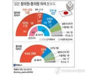 日 자민·공명 참의원선거 대승…향후 3년 아베독주(종합2보)