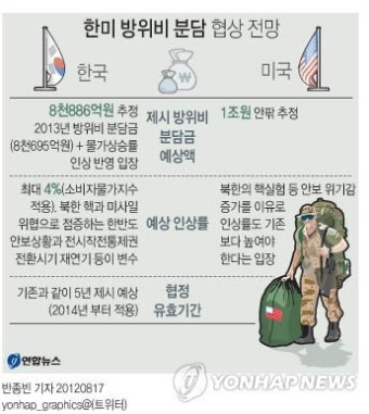 한미, 방위비 '기싸움' 시작…총액·인상률 본격협상
