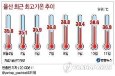 <그래픽> 울산 최근 최고기온 추이