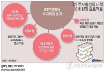 도시지역 9곳에 첨단 산업단지 조성한다
