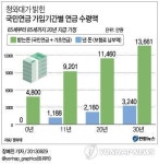 <그래픽> 청와대가 밝힌 국민연금 가입기간별 연금 수령액