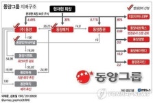<그래픽> 동양그룹 지배구조