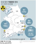  국내 원전 가동중단 건수