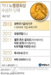 노벨평화상 수상 화학무기금지기구는