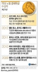 노벨경제학상 美 파마·핸슨·실러 교수 공동수상(2보)