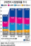 <그래픽> 2차전지 시장점유율 추이