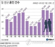  월 평균 혼인 건수