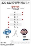 <그래픽> 2013 프로야구 한국시리즈 결과