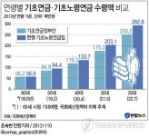 <그래픽> 연령별 기초연금ㆍ기초노령연금 수령액 비교