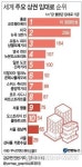 명동 임대료, 세계 9위 유지…1㎡당 월 75만원