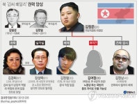 <그래픽> 북 김씨 패밀리 권력 양상