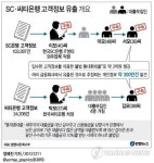 <그래픽> SC·씨티은행 고객정보 유출 개요
