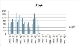 <표> 광주 5개구청 불법 주정차 견인단속 실적