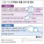 <그래픽> 금융기관 고객정보 유출 건수 및 정보