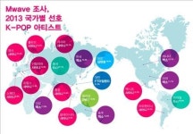 북미는 엑소, 유럽은 샤이니, 아시아는 에프엑스