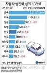 한국, 9년째 자동차생산 세계 5위…생산량은 감소