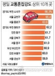 차 막히는 곳 1위 부천 소사…강남은 10위
