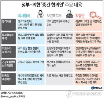 <'집단휴진 막자'…정부, 의협 요구 대폭 수용>(종합)