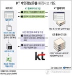 <그래픽> KT 개인정보유출 해킹사고 개요