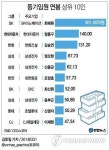  등기임원 연봉 상위 10인